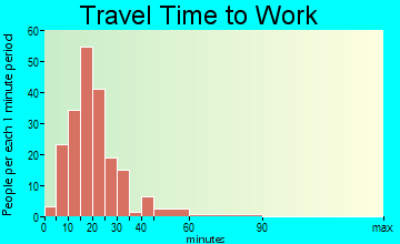 Maple Bluff travel time to work