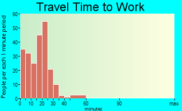 Marathon City travel time to work - commute