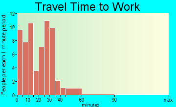 Maribel travel time to work - commute