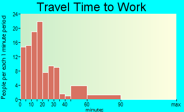 Marion travel time to work - commute
