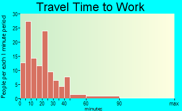 Markesan travel time to work - commute