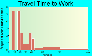 Marquette travel time to work