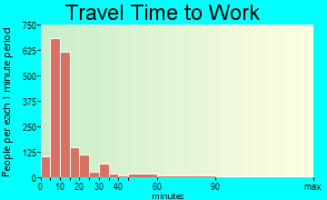 Marshfield travel time to work - commute