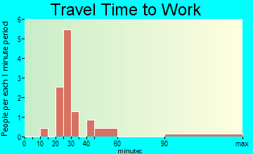 Mason travel time to work