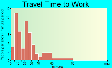 Mattoon travel time to work