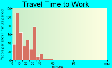 Mauston travel time to work - commute