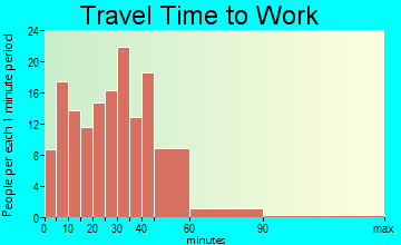 Mazomanie travel time to work