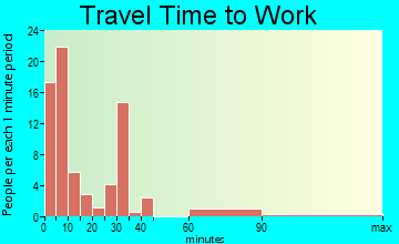 Mellen commuting: travel time to work