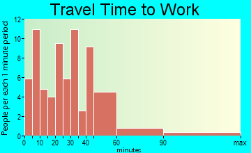 Melrose travel time to work - commute