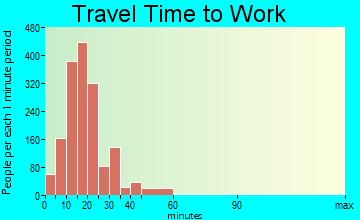 Menasha travel time to work