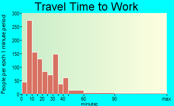 Merrill travel time to work - commute