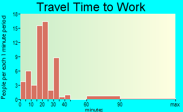 Merrillan travel time to work