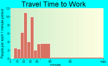 Merrimac travel time to work - commute