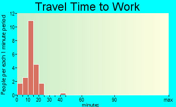 Middle Village travel time to work