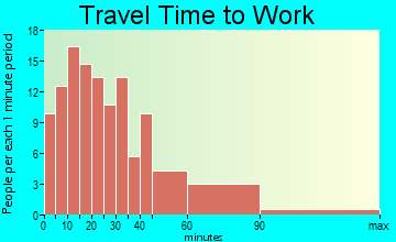 Milltown travel time to work