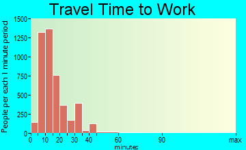 San Luis Obispo travel time to work - commute