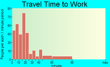 Mineral Point travel time to work - commute