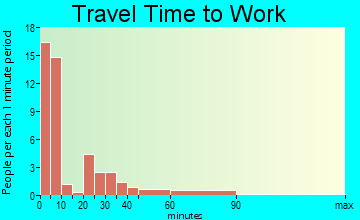 Minong travel time to work