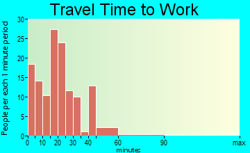 Mishicot travel time to work - commute