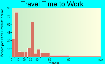 Mondovi travel time to work - commute