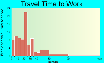 Montfort commuting: travel time to work