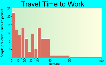 Monticello travel time to work