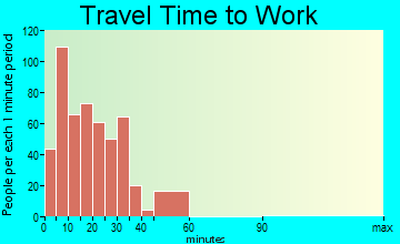 Mosinee travel time to work