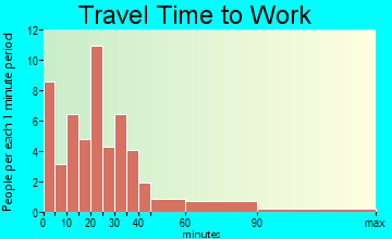 Mount Calvary travel time to work - commute