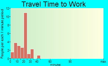 Mount Hope travel time to work