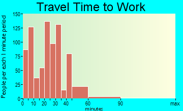 Mount Horeb travel time to work - commute