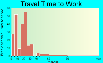 Muscoda travel time to work