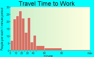 Nashotah travel time to work - commute