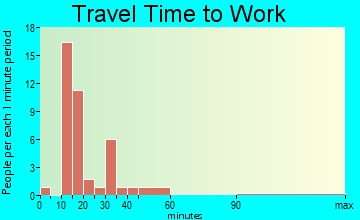 Kinston travel time to work