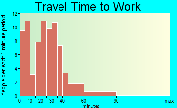 Necedah travel time to work