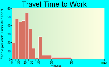 Nekoosa travel time to work - commute