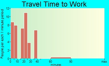 Neopit travel time to work - commute