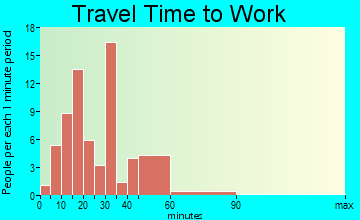 Neosho travel time to work
