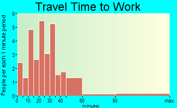 Neshkoro travel time to work