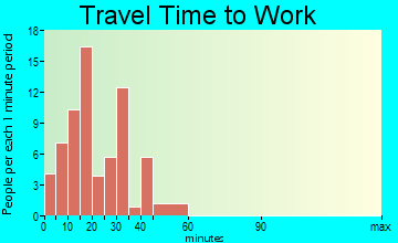 New Auburn travel time to work
