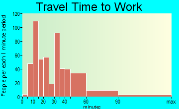 San Martin travel time to work - commute