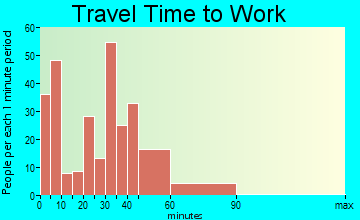 New Glarus travel time to work - commute