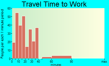 New Holstein travel time to work