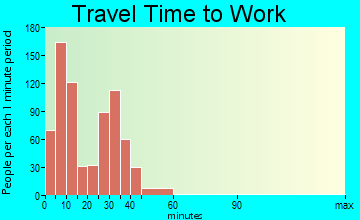 New London travel time to work - commute