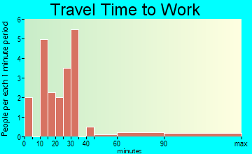 New Post travel time to work