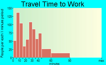 New Richmond travel time to work - commute