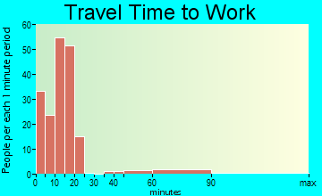 Niagara travel time to work