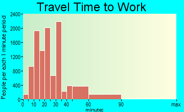 San Mateo travel time to work - commute