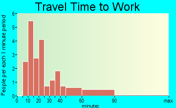 North Bay travel time to work