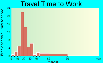 North Freedom travel time to work - commute