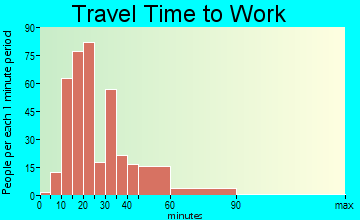 North Hudson travel time to work
